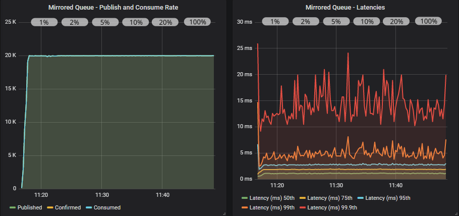 Fig 2. 20 publishers (1000 msg/s), 10 mirrored queues, 20 consumers with publisher confirms and different in-flight limits