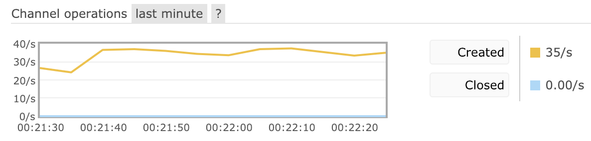 Channel count growth in management UI