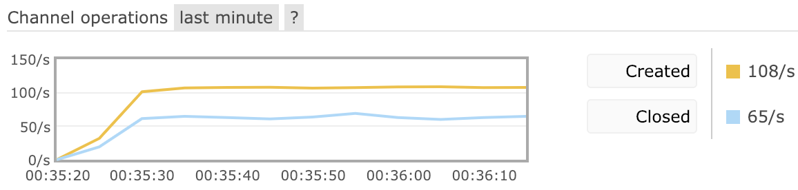 High channel churn in management UI