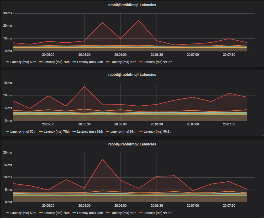 Fig 11. Light mixed workload - Latency Test 2 - SSD