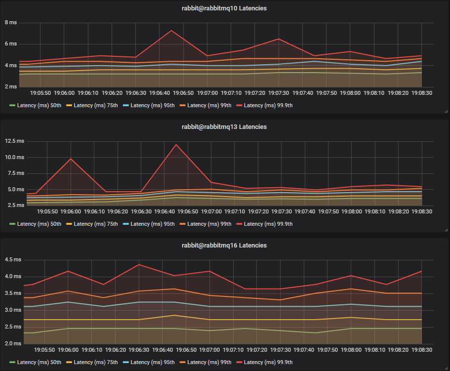 Fig 4. Pure quorum queue workload - Latency Test 1 - HDD