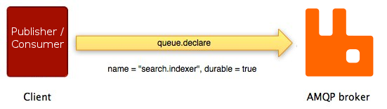 queue.declare
